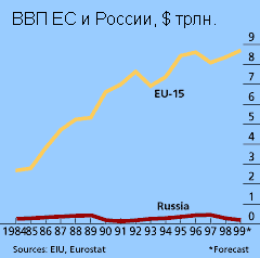 ВВП ЕС и России